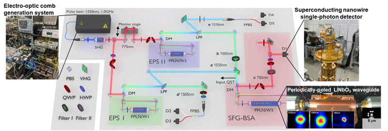 World’s First Demonstration of Entanglement Swapping Using Sum-Frequency Generation Between Single Photons
