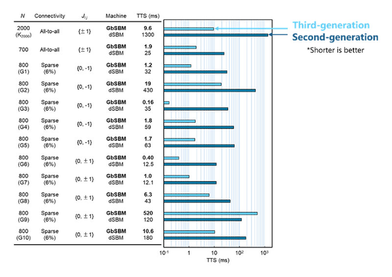Toshiba’s Breakthrough Algorithm Harnesses Edge of Chaos to Dramatically Boost Performance of Its Quantum Inspired Computer