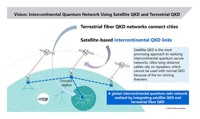 Toshiba Successfully Develops High-Speed, Compact Quantum Key Distribution (QKD) Transmitter-Receiver System for Satellite Deployment