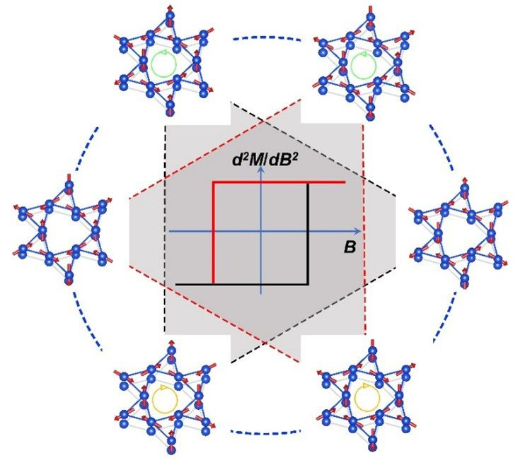 Non-Linear Magnetic Response Realized in Kagome Spin Ice