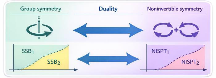 Researchers Use Duality to Construct and Classify New Quantum Phases