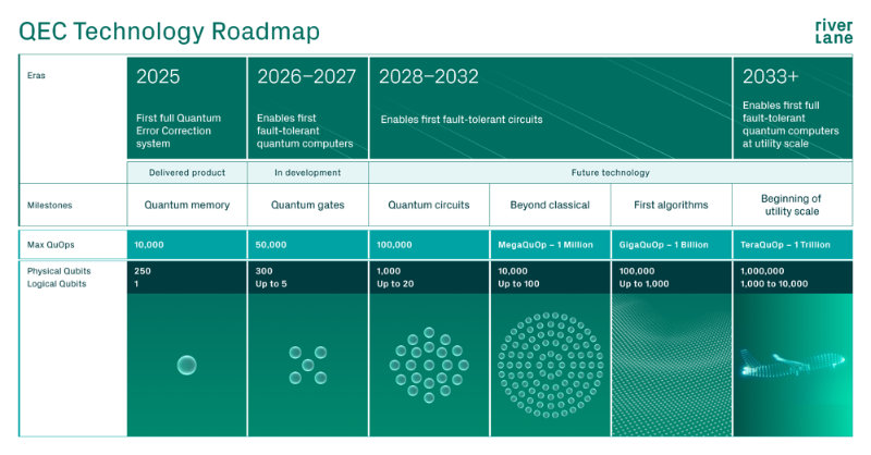 Riverlane Publishes QEC Technology Roadmap That Can Accelerate Quantum Computing’s Path to Utility-Scale by 3–5 Years