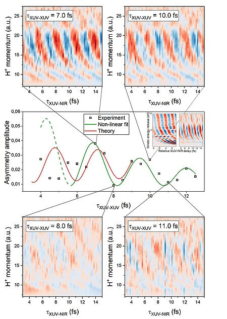 Quantum Entanglement on Attosecond Timescales