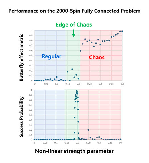 Toshiba’s Breakthrough Algorithm Harnesses Edge of Chaos to Dramatically Boost Performance of Its Quantum Inspired Computer