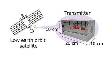 Toshiba Successfully Develops High-Speed, Compact Quantum Key Distribution (QKD) Transmitter-Receiver System for Satellite Deployment