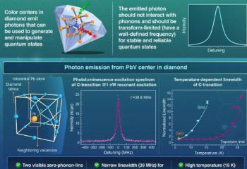 Lead-Vacancy Centers in Diamond as Building Blocks for Large-Scale Quantum Networks