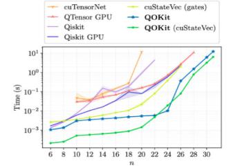 Accelerating Quantum Optimization Research by Algorithm—Specific Scalable GPU Simulation