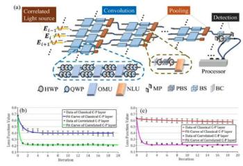 Classical Optical Neural Network Exhibits ‘Quantum Speedup’