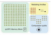 New System Boosts Efficiency of Quantum Error Correction