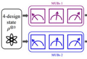 USTC Reveals Experimental Demonstration of Inequivalent Mutually Unbiased Bases