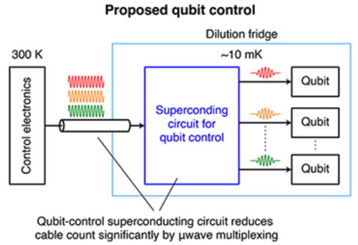 Successful Demonstration of a Superconducting Circuit for Qubit Control Within Large-Scale Quantum Computer Systems