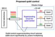 Successful Demonstration of a Superconducting Circuit for Qubit Control Within Large-Scale Quantum Computer Systems