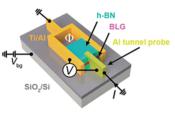 New Method Developed to Control Quantum Bound States in Superconducting Device