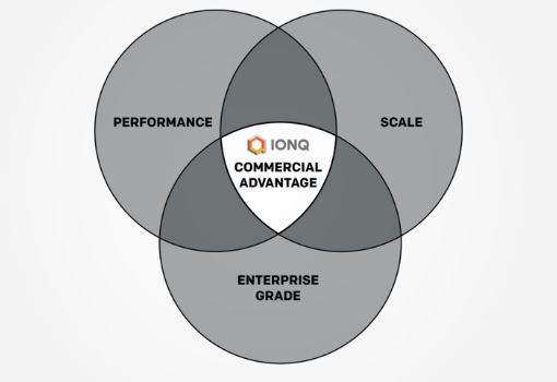 IonQ Unveils Accelerated Roadmap and New Technical Milestones to Propel Commercial Quantum Advantage Forward