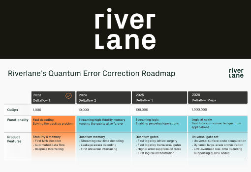 Riverlane Unveils Three-Year Quantum Error Correction Roadmap