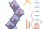 Magnetic Excitations Can Be Held Together by Repulsive Interactions