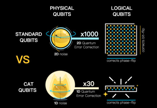 Alice & Bob Advance Quantum Computing with Fewer Qubits Needed for Error Correction