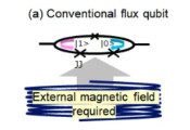 World’s First Superconducting Flux Qubit Operating Without Magnetic Field