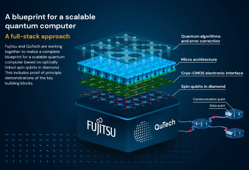 Fujitsu and QuTech Collaborate to Build Scalable Quantum Computing Blueprint for the Future