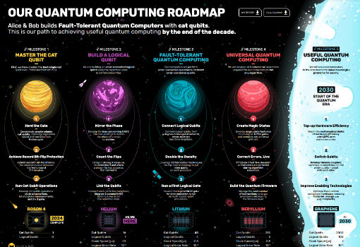 Alice & Bob Publishes Quantum Computing Roadmap to 100 Logical Qubits in 2030