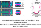 POSTECH and Japan’s NIMS Identify Edge Dependence of Electron Transport in Bilayer Graphene