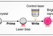 New Nanocrystals a Key Step Toward More Efficient Optical Computing and Memory