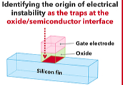 Identifying the Origin of Long-Period Electrical Instability in Silicon Qubit Devices