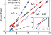 Researchers Report the First Experimental Observation of Bose–Einstein Condensation of a Two-Magnon Bound State in a Spin-1 Triangular Lattice