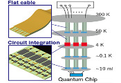 Material Evaluation Technology to Support Large-Scale Quantum Computing