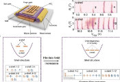 USTC Achieves Electrical Manipulation of Spin Filling Sequence in Bilayer Graphene Based Quantum Dots