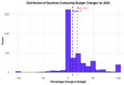 Global Quantum Budgets Set to Surge by Nearly 20% as Confidence Grows Globally