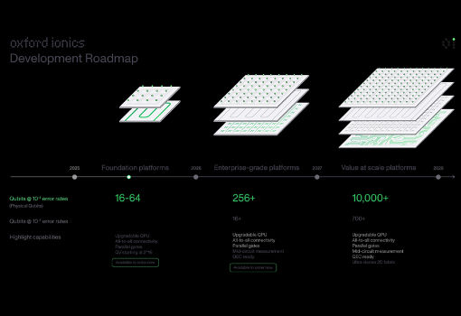 Oxford Ionics Unveils Development Roadmap to Scalable Fault-Tolerant Quantum Computing