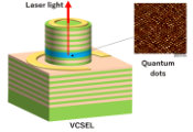 World’s First Practical Surface-Emitting Laser for Optical Fiber Communications Developed: Advancing Miniaturization, Energy Efficiency, and Cost Reduction of Light Sources