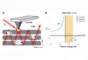 Researchers Observe Evidence of Hyperbolic Exciton Polaritons