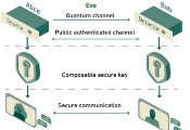 New Experiment Paves the Way for Secure, High-Speed Communication