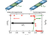 The First Absolute Superconducting Switch in a Magnetic Device