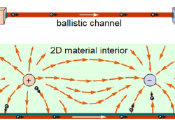 Jülich Researchers Develop Method for Detecting Ballistic Electrons