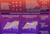 Mathematical Proof Unites Two Puzzling Phenomena in Spin Glass Physics