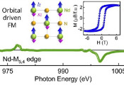 Breakthrough in Rare-Earth Magnetism Promises More Efficient Quantum Technologies