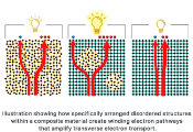 Finding Order in Disorder: A New Mechanism That Amplifies Transverse Electron Transport