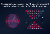 Universal Computation Driven by YZ-Plane Measurements and the Embedding Into the ParityQC Architecture