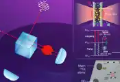 Researchers Have Demonstrated Successful Two-Photon Interference Between a Warm Atomic Ensemble and Quantum Dots