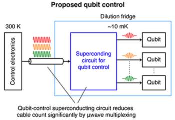 Japanese Scientists Have Developed a Superconducting Circuit That Can Control Multiple Qubits via a Single Cable